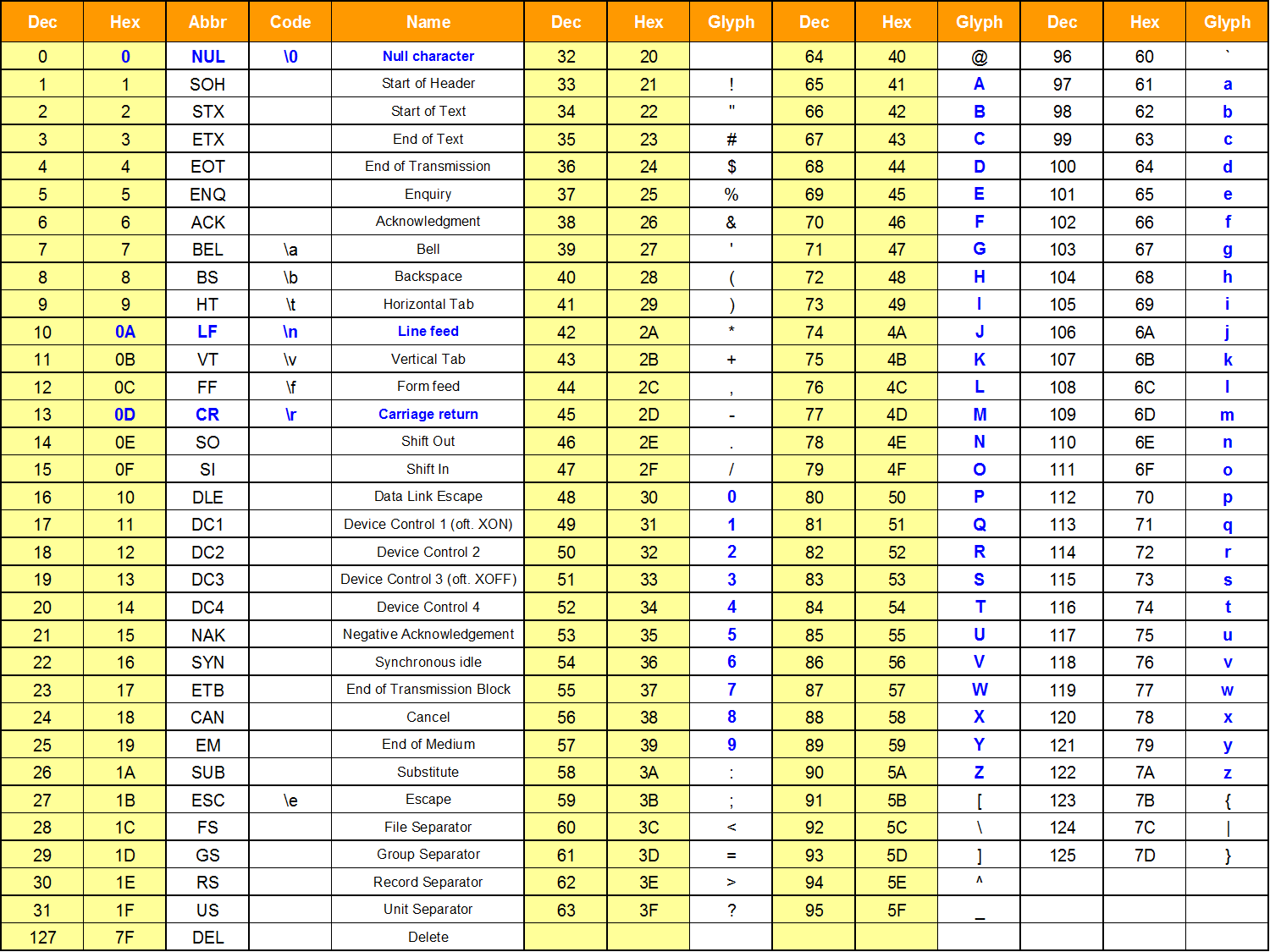 a-handy-ascii-table-c-for-dummies-blog